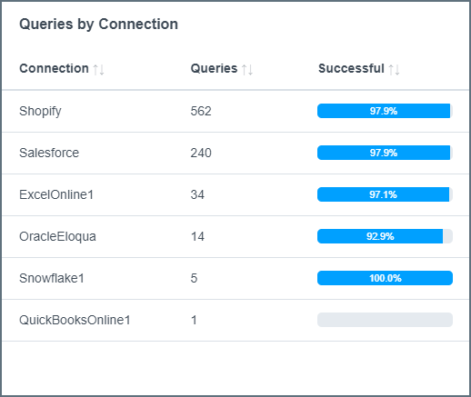 Queries by Connection