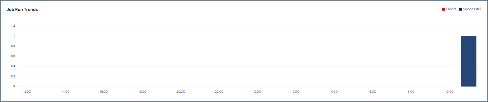 Job-run trends graph