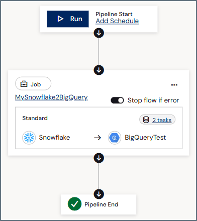 Pipeline visual workflow after adding a step