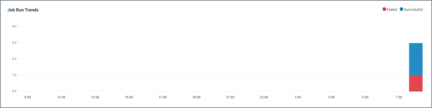 Job-run trends graph