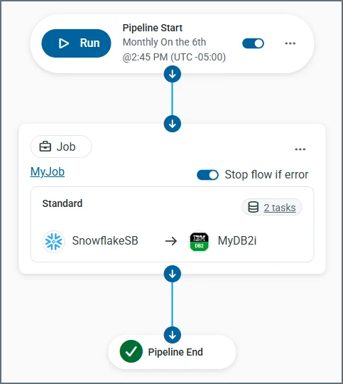 Pipeline visual workflow after adding a step