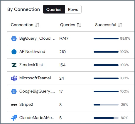 Queries by Connection