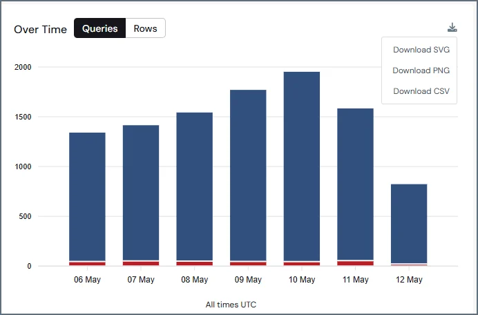 Queries Over Time