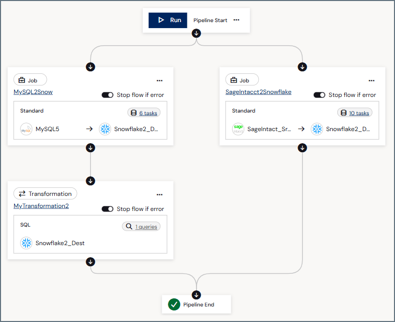 Pipeline editor showing the new parallel branch added to the flow
