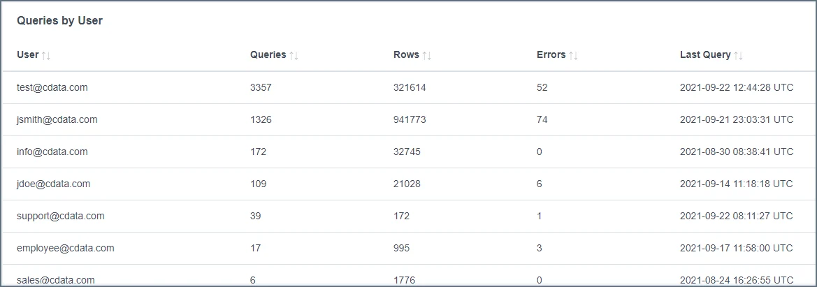 Queries by User