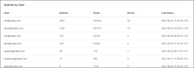 Queries by User