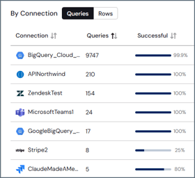 Queries by Connection