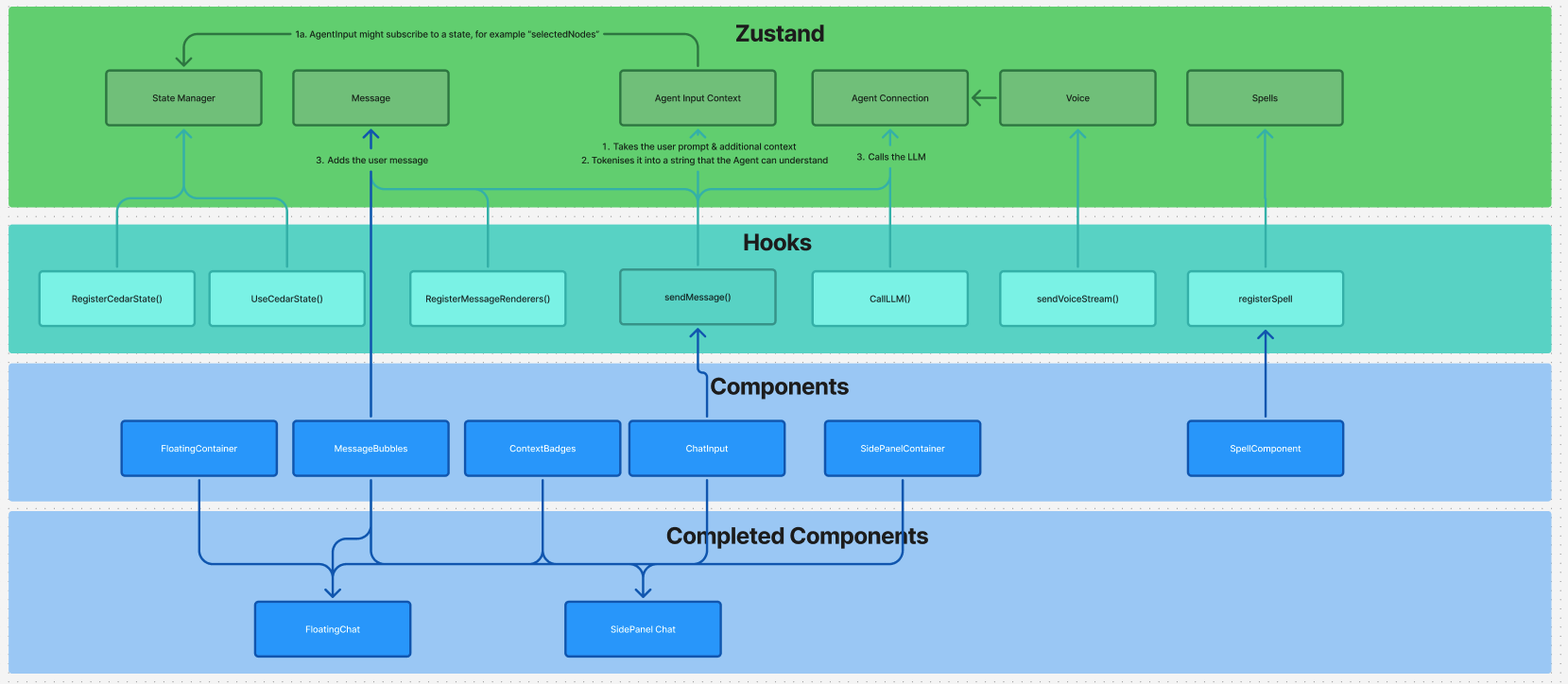Cedar-OS Architecture Diagram