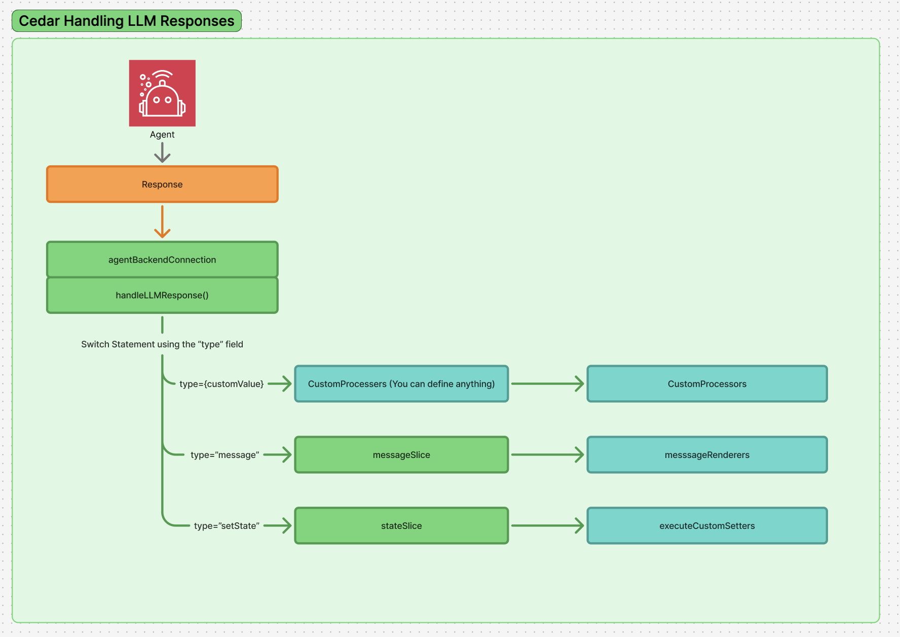 Cedar-OS Diagram