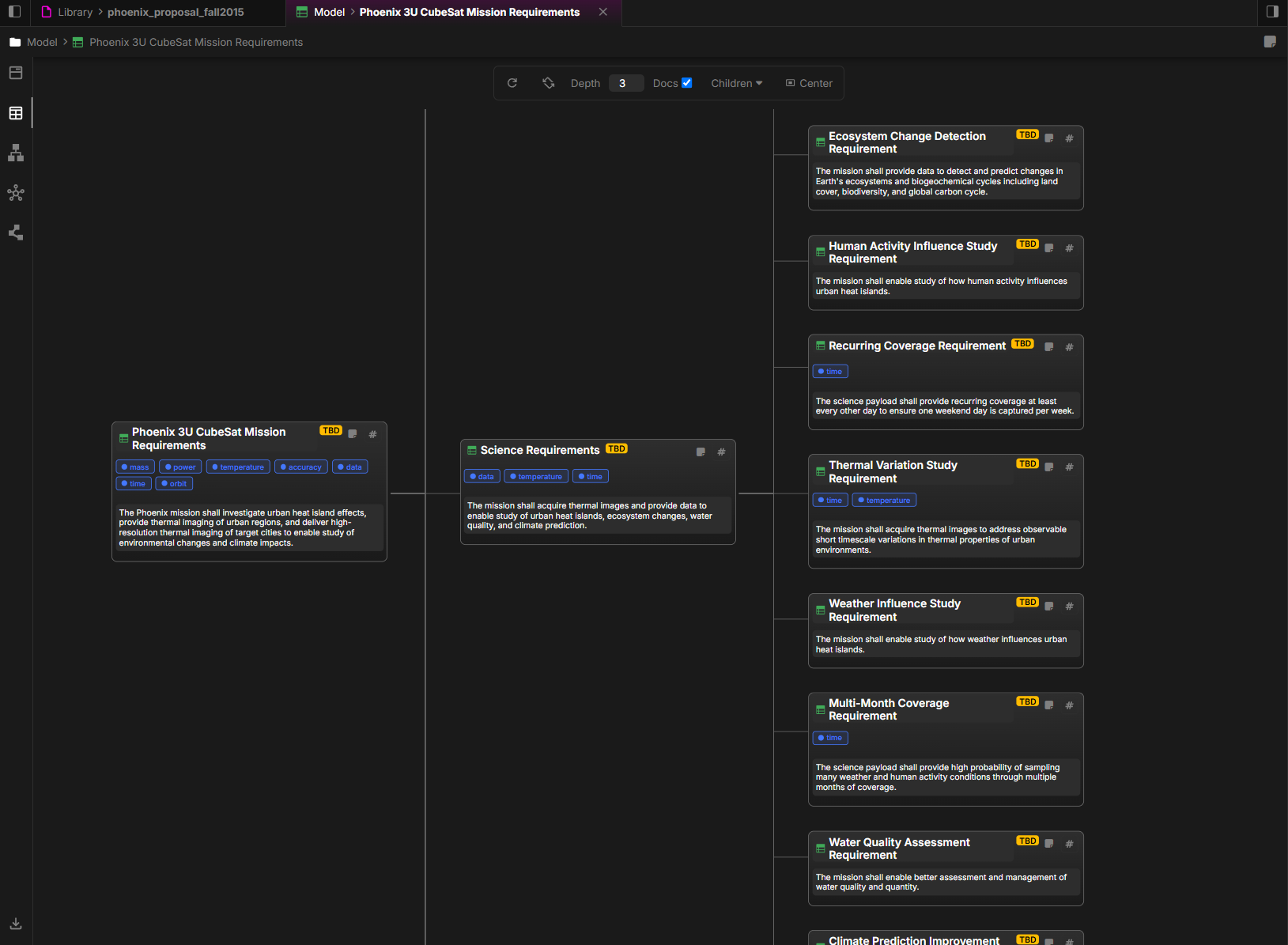 Hierarchical requirement structure showing decomposition from mission to subsystem level