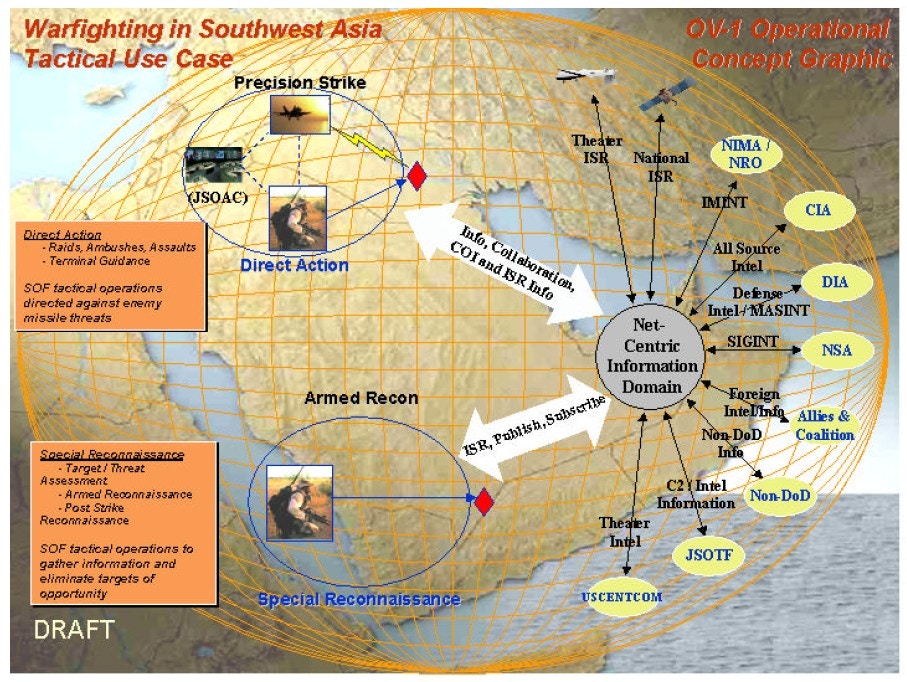 Warfighting in Southwest Asia OV-1 showing tactical operations with Net-Centric Information Domain