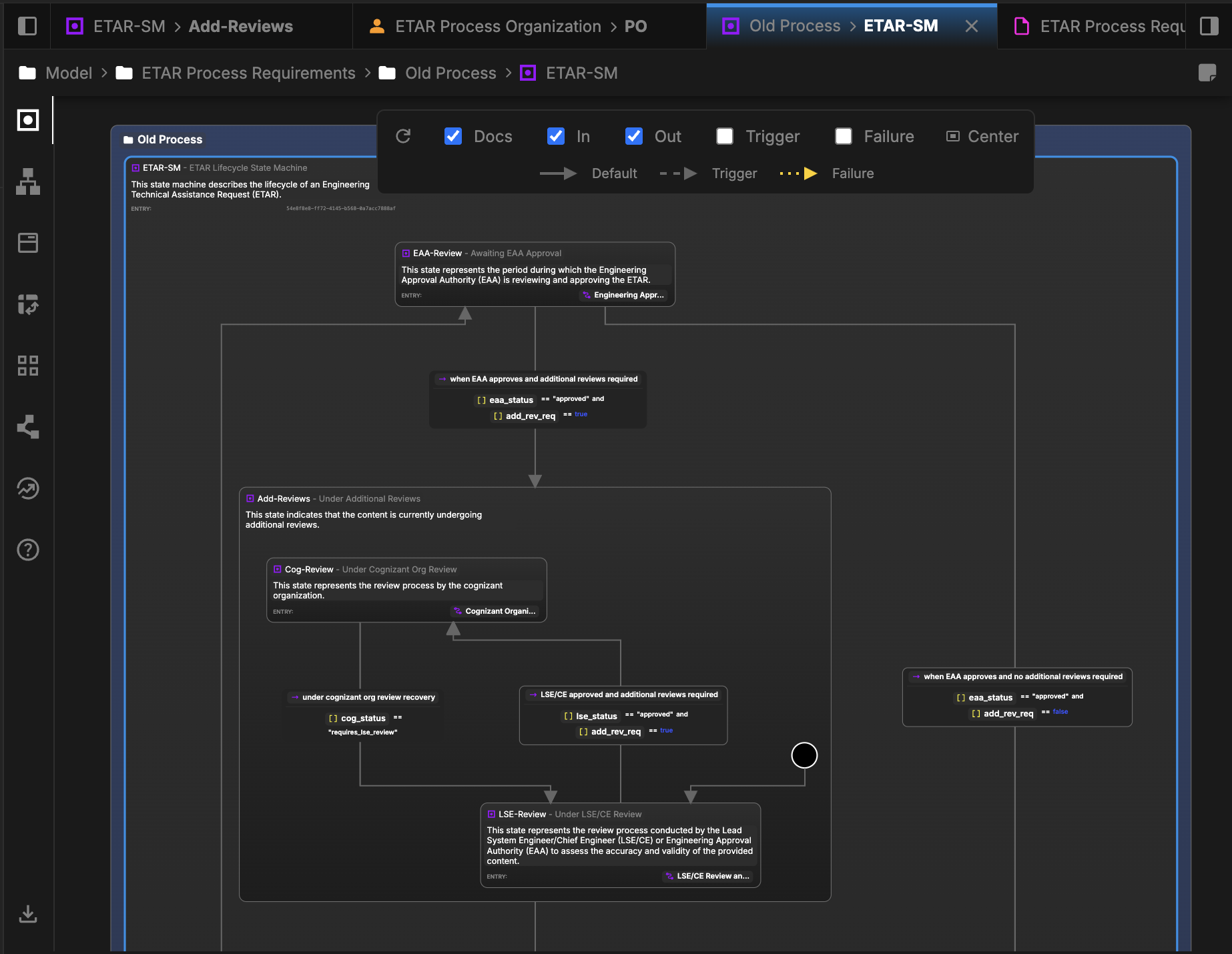 Davinci modeling the process as a state machine, showing only the nominal flow paths.