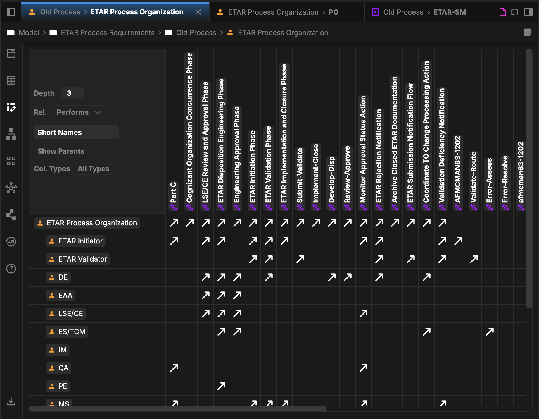 The perform relationships between the actors of the process.