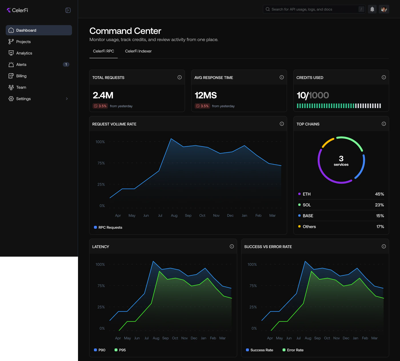CelerFi Developer Dashboard