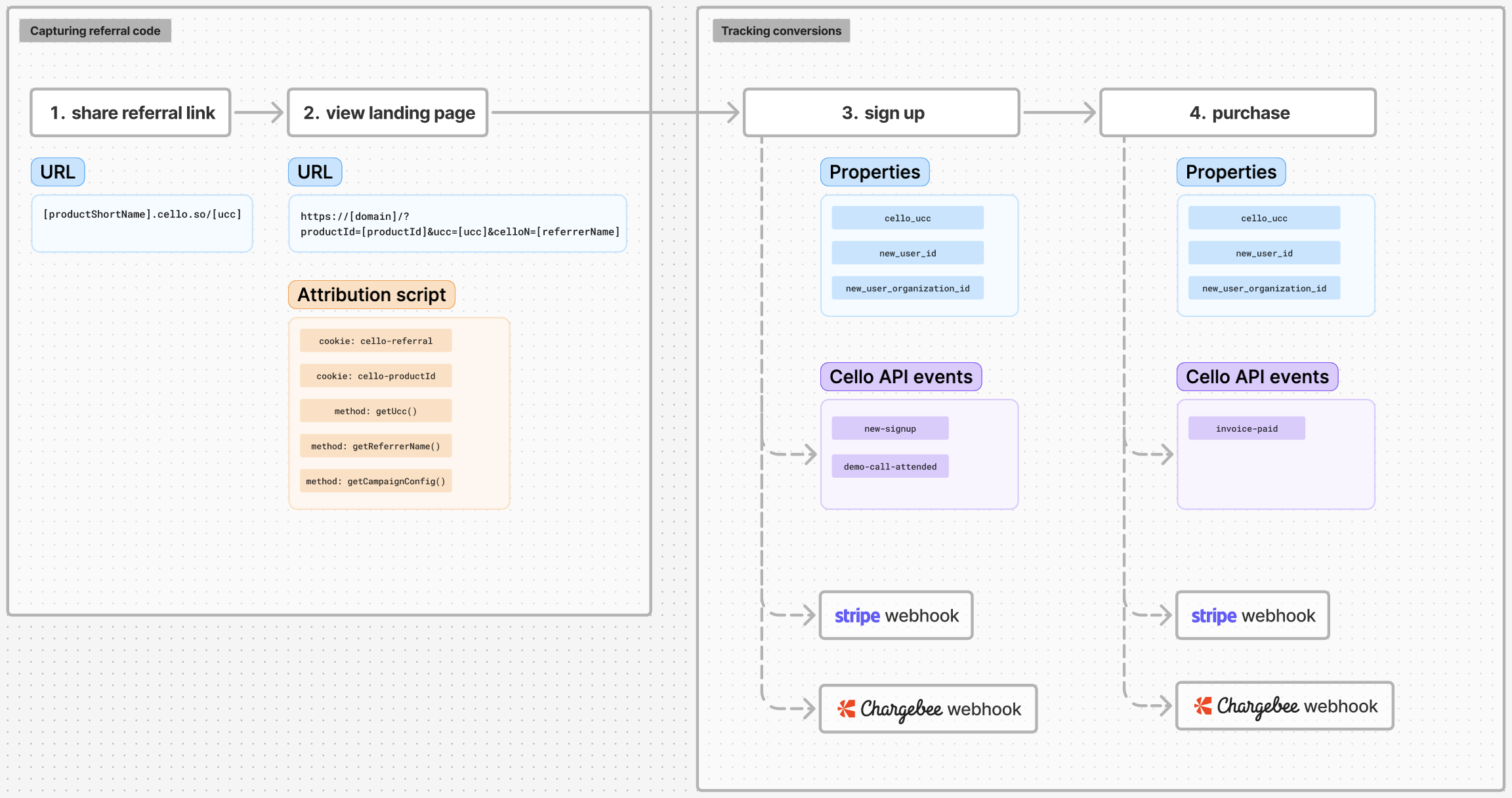 Cello Referral conversion process four-step attribution flow overview diagram