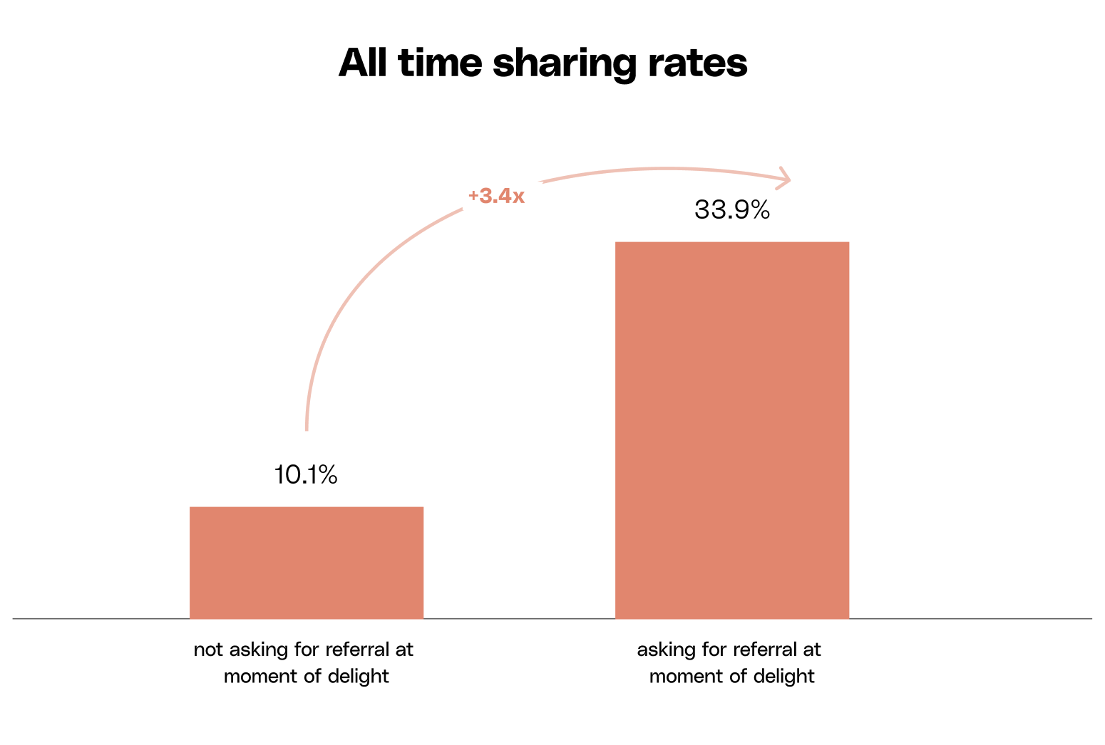 Contextual sharing strategy overview showing integration points in user journey