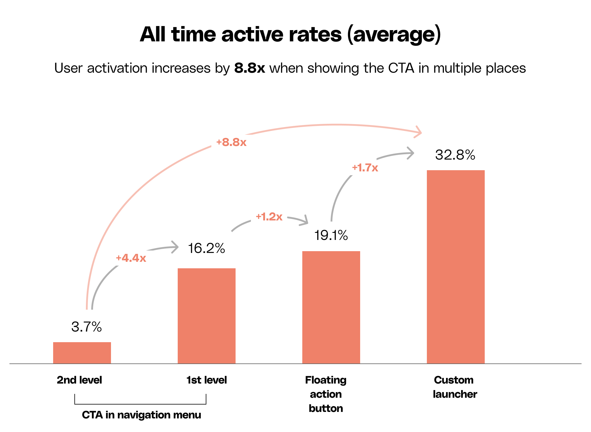 Increase Discoverability