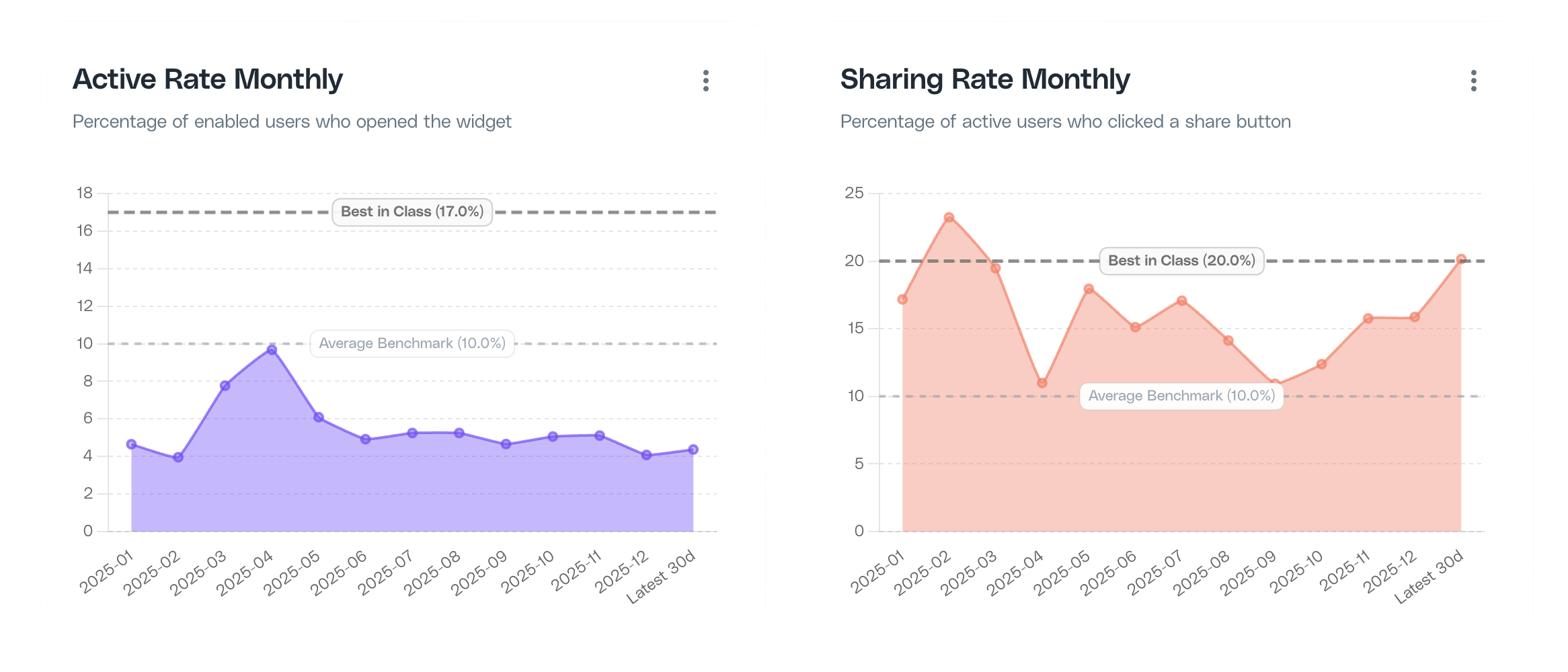 Program benchmarks on Cello dashboard