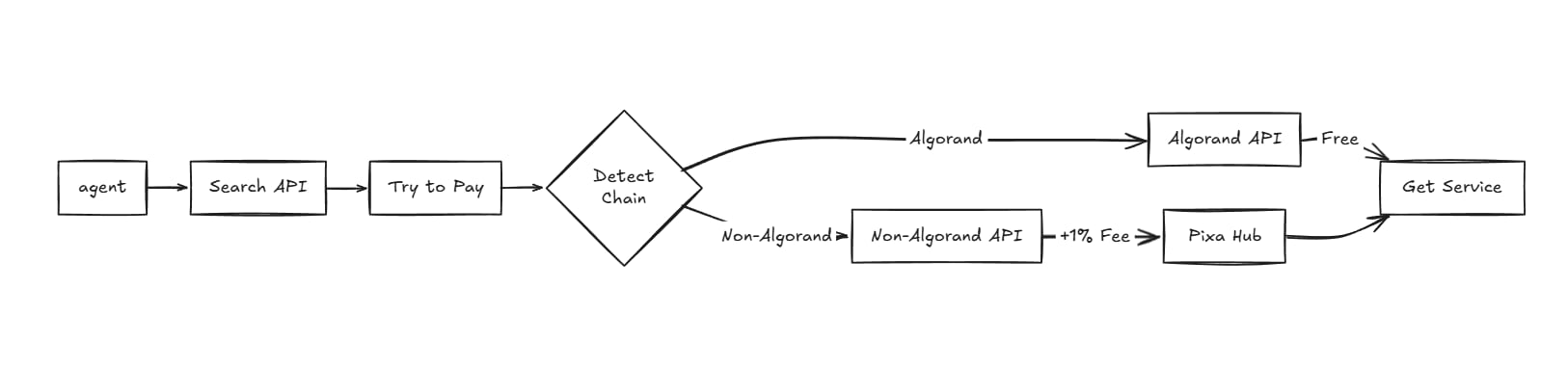 PIXA core architecture diagram
