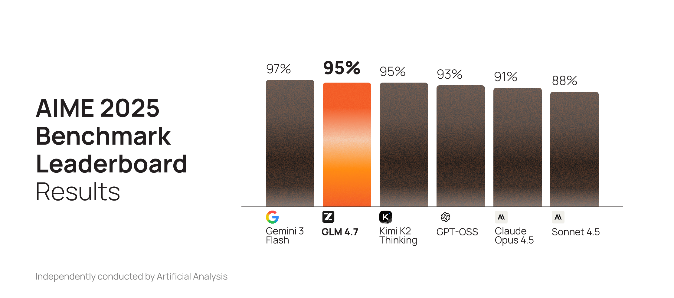 GLM 4.7 performance on AIME (Artificial Analysis chart)