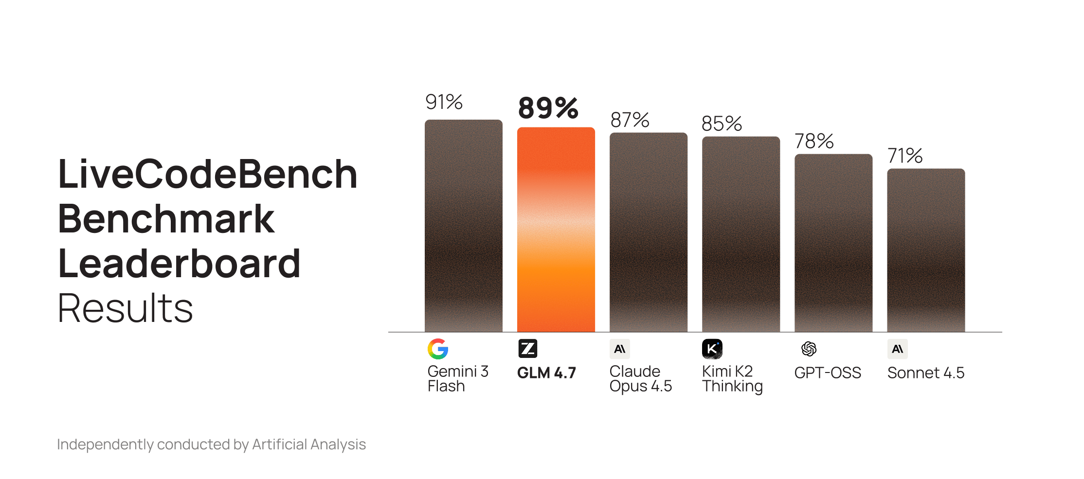 GLM 4.7 performance on LiveCodeBench (Artificial Analysis chart)