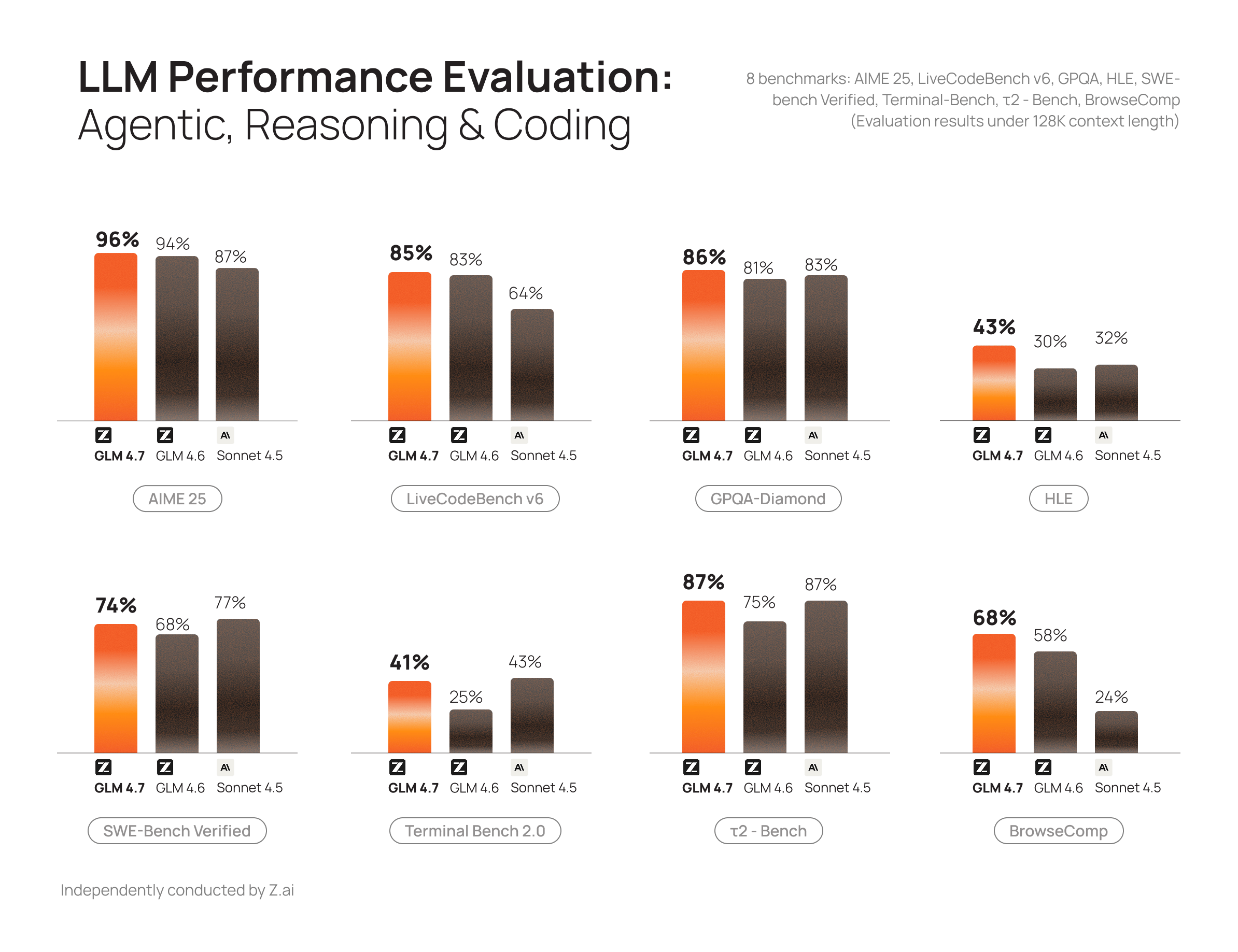 GLM 4.7 compared to GLM 4.6 (performance overview)
