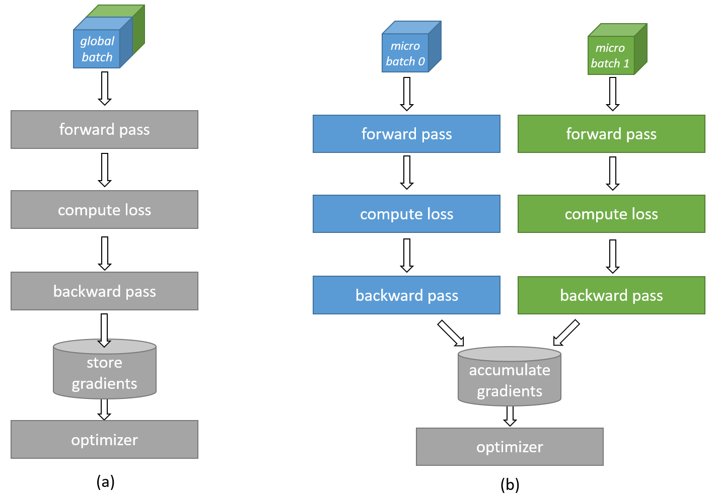 Tiling and accumulation of gradients along the batch dimension.