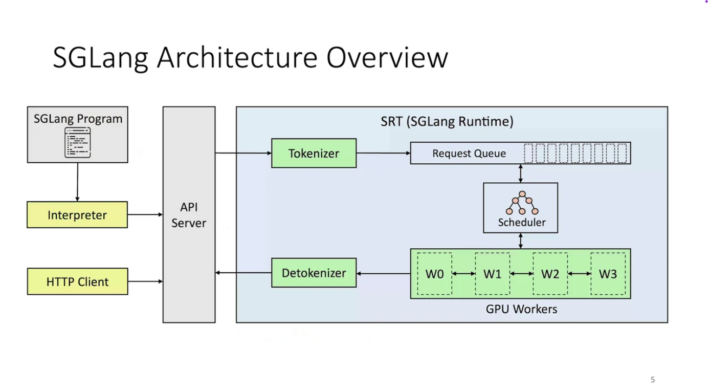 SGLang Architecture