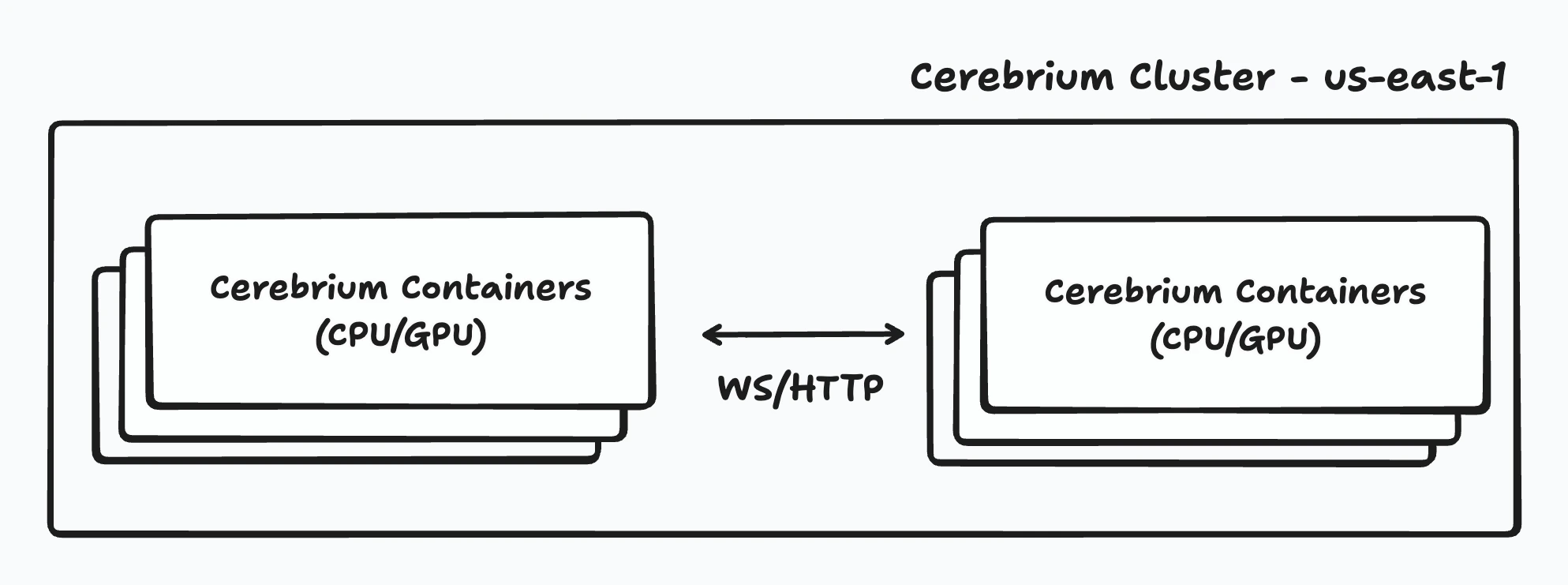 Inter-cluster Routing