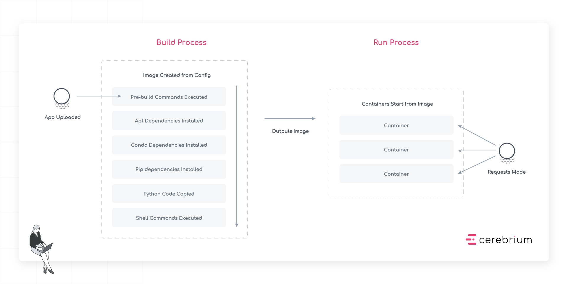 Deployment process