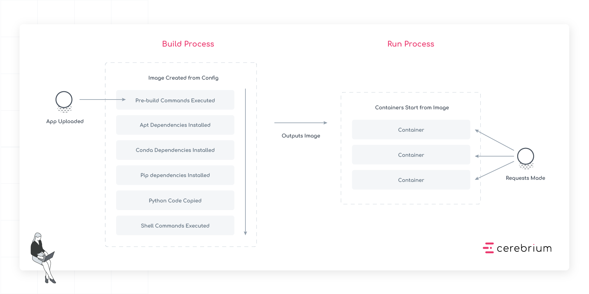 Deployment process