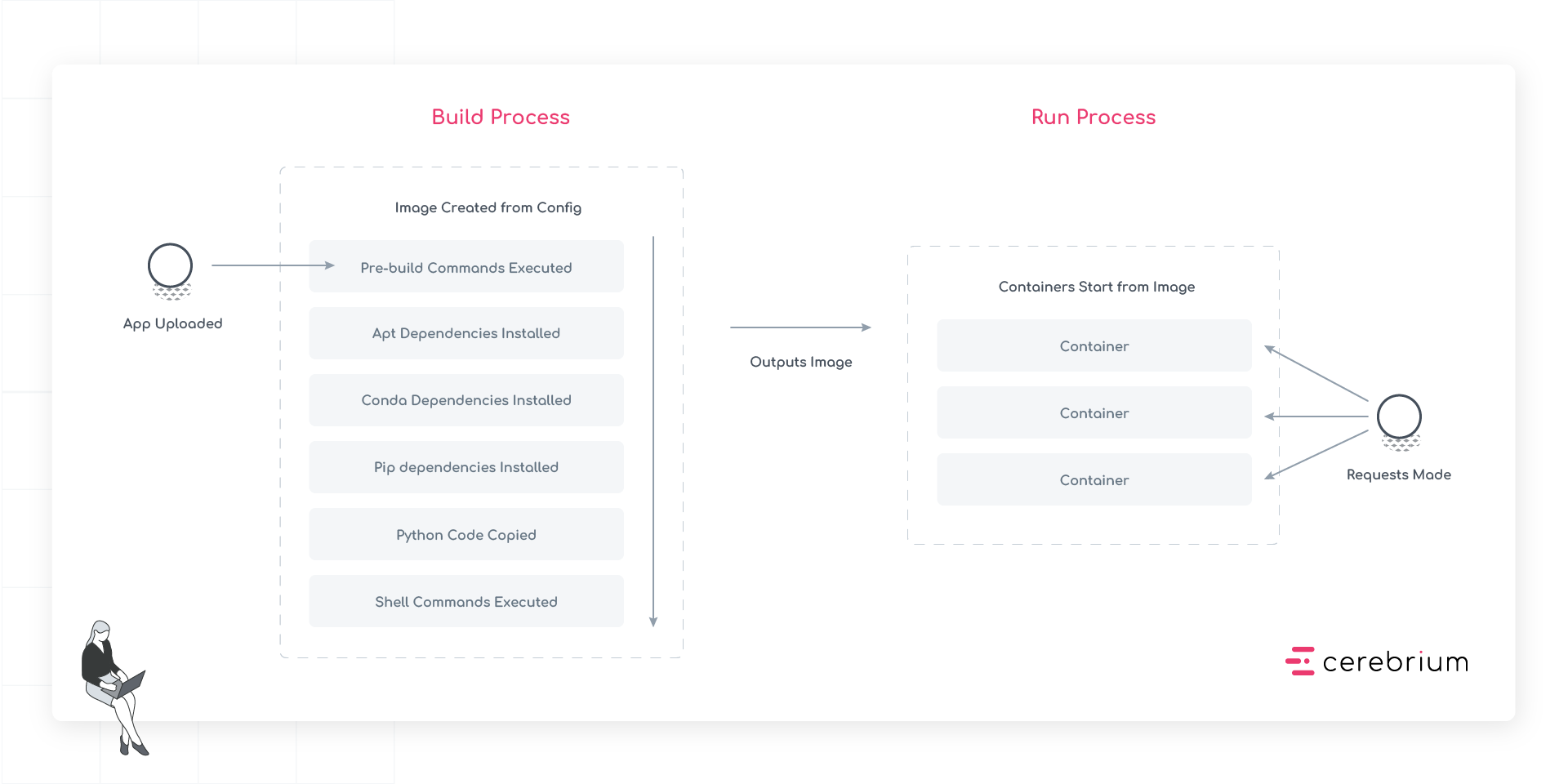 Deployment process