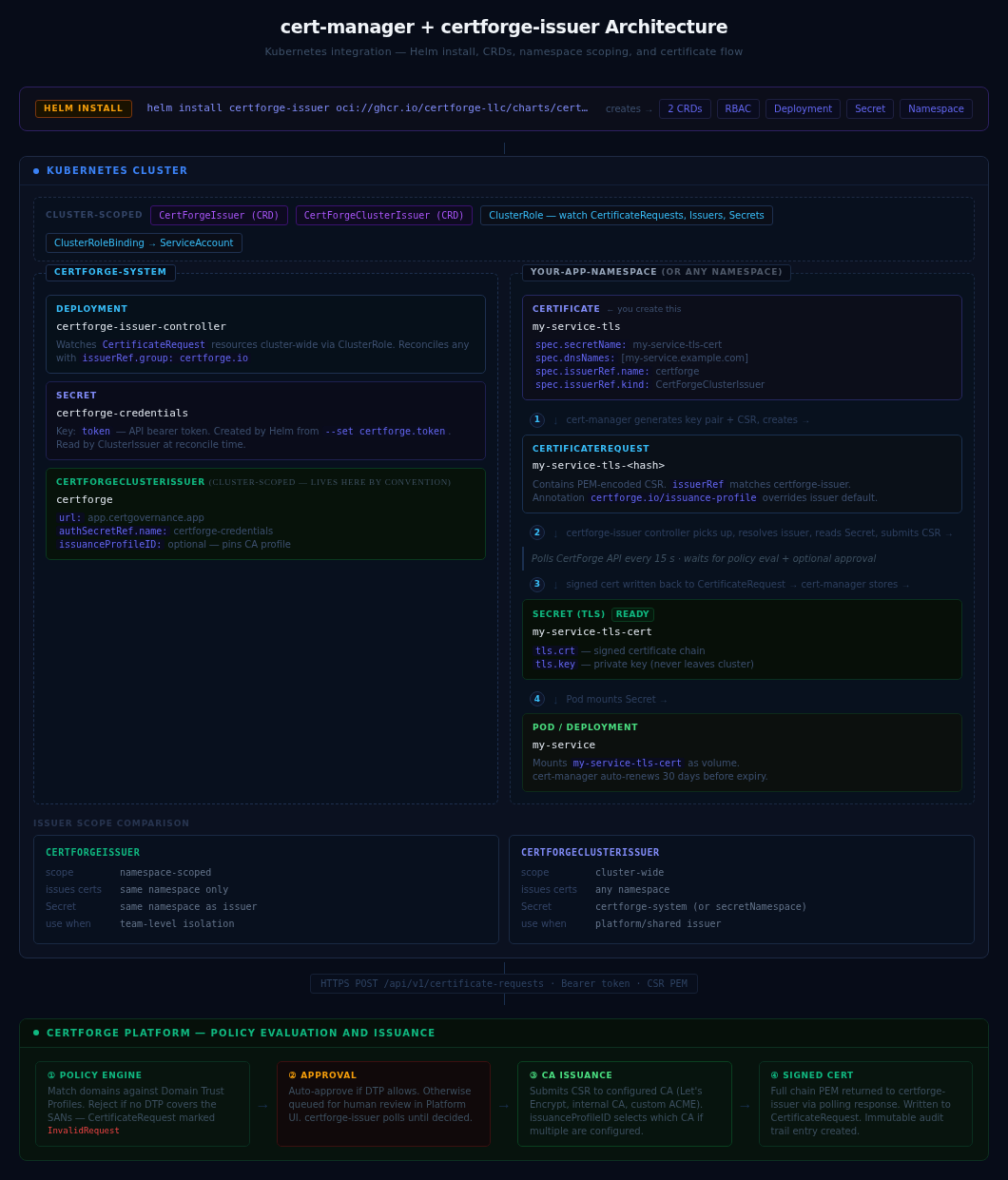 cert-manager + certforge-issuer architecture — Helm install, CRDs, namespace scoping, and certificate flow