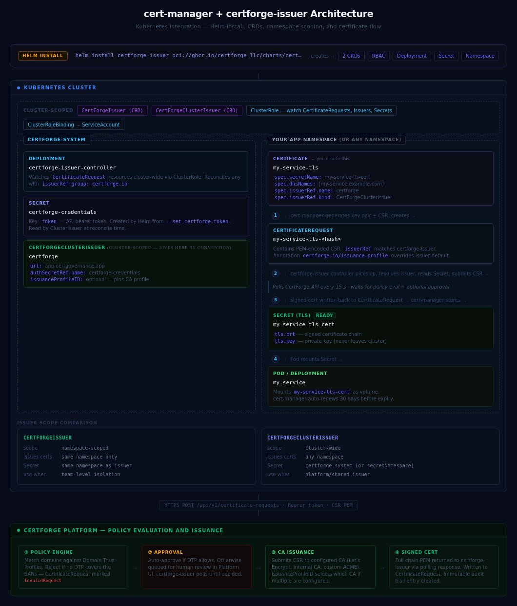 cert-manager + certforge-issuer architecture — Helm install, CRDs, namespace scoping, and certificate flow