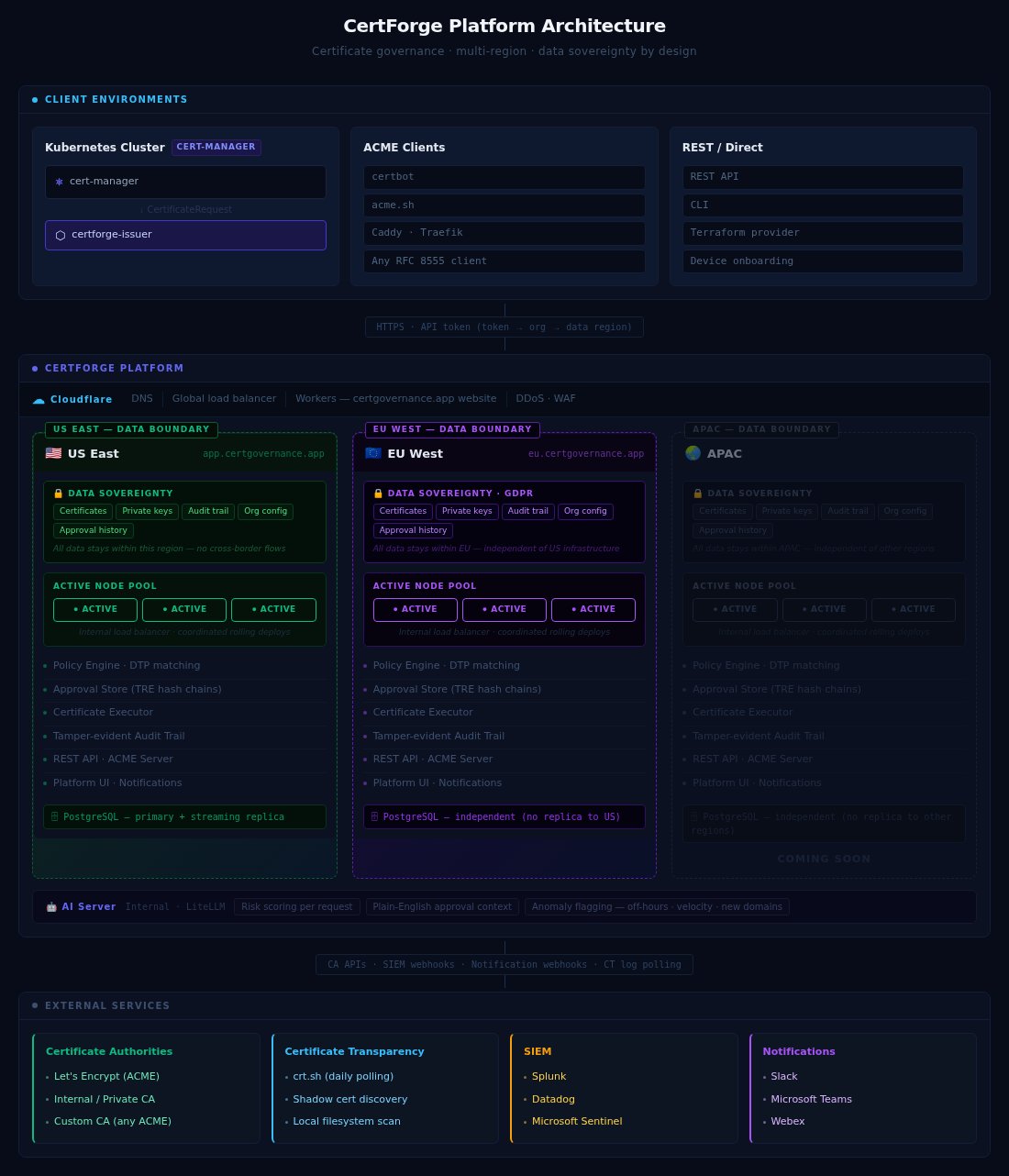 CertForge Platform Architecture — showing client environments, regional data sovereignty boundaries (US East, EU West, APAC), active node pools, AI server, and external services