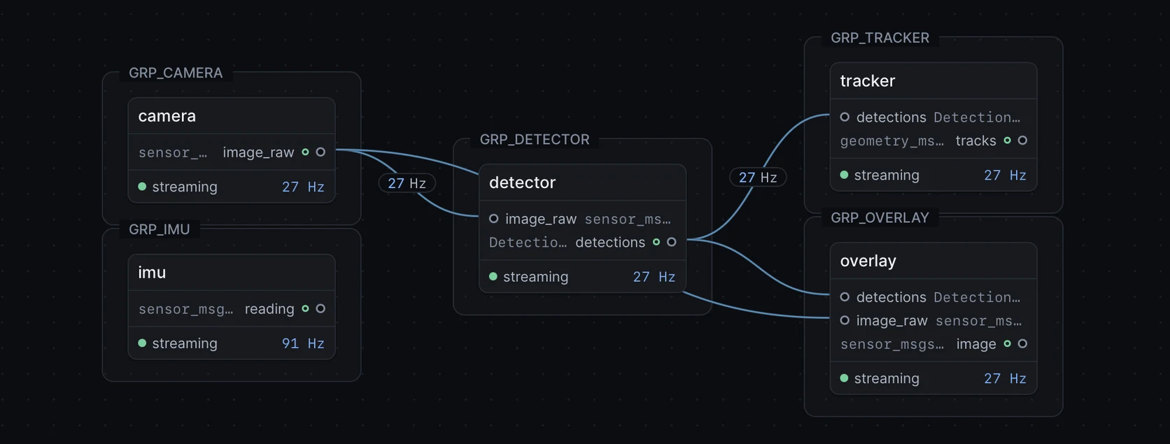 Cerulion Studio Graph view: camera and IMU nodes, a detector node, and tracker and overlay nodes, each marked streaming with its rate in Hz.