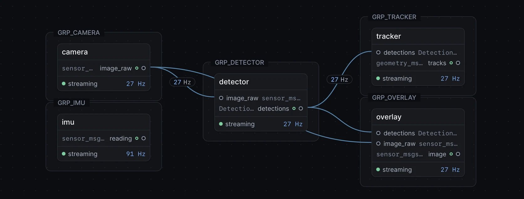 Cerulion Studio Graph view: camera and IMU nodes, a detector node, and tracker and overlay nodes, each marked streaming with its rate in Hz.