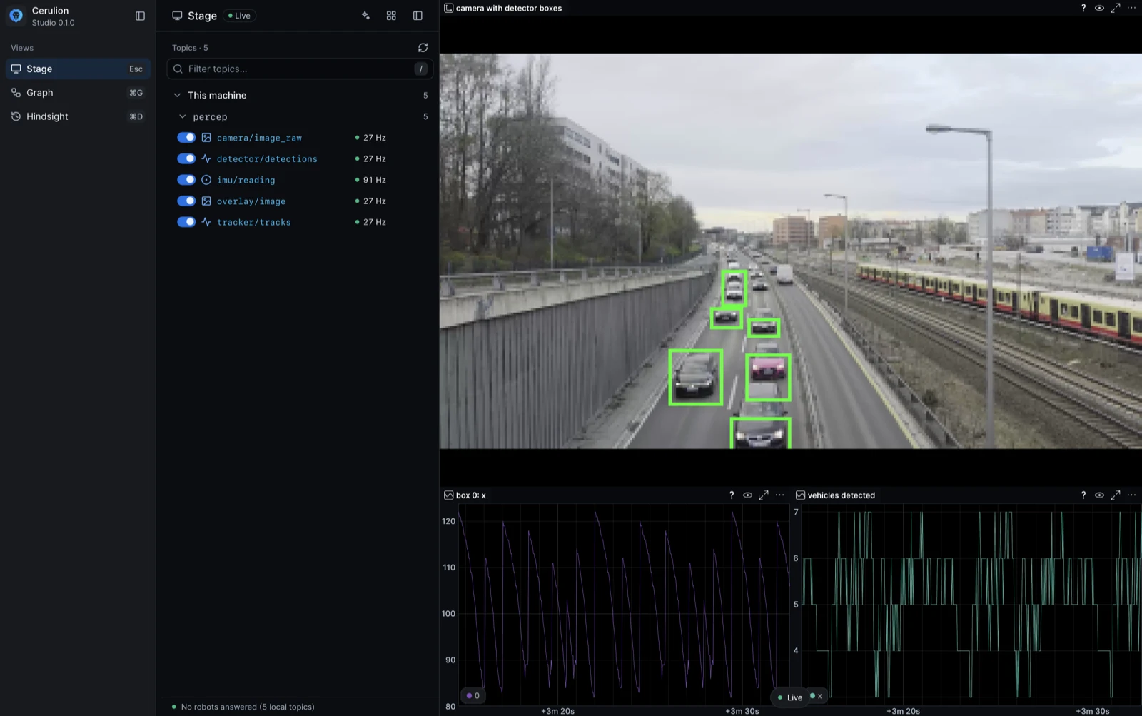 Cerulion Studio stage: five checked topics in the sidebar, a highway camera feed with detector boxes on the cars, and two plots below.