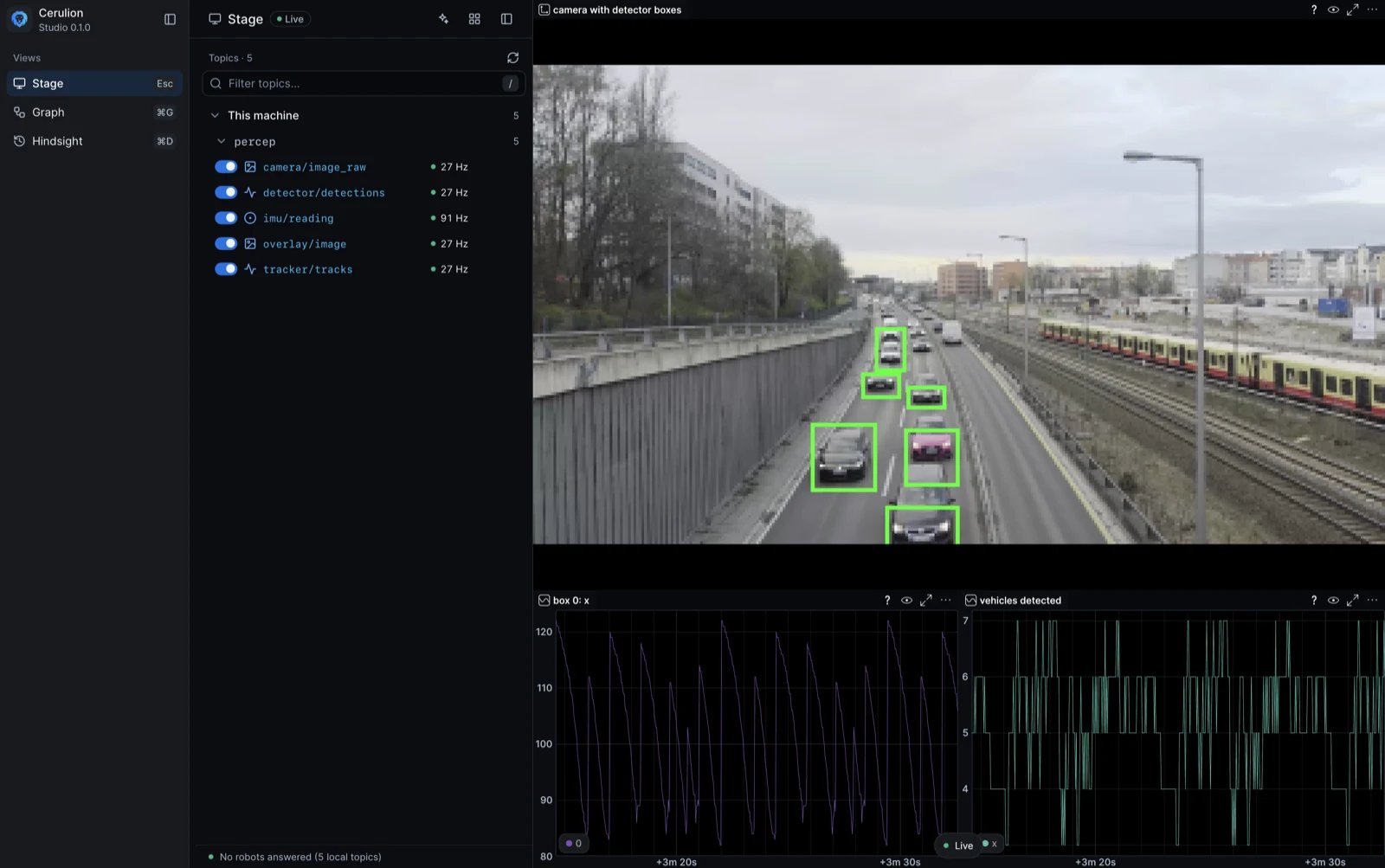 Cerulion Studio stage: five checked topics in the sidebar, a highway camera feed with detector boxes on the cars, and two plots below.