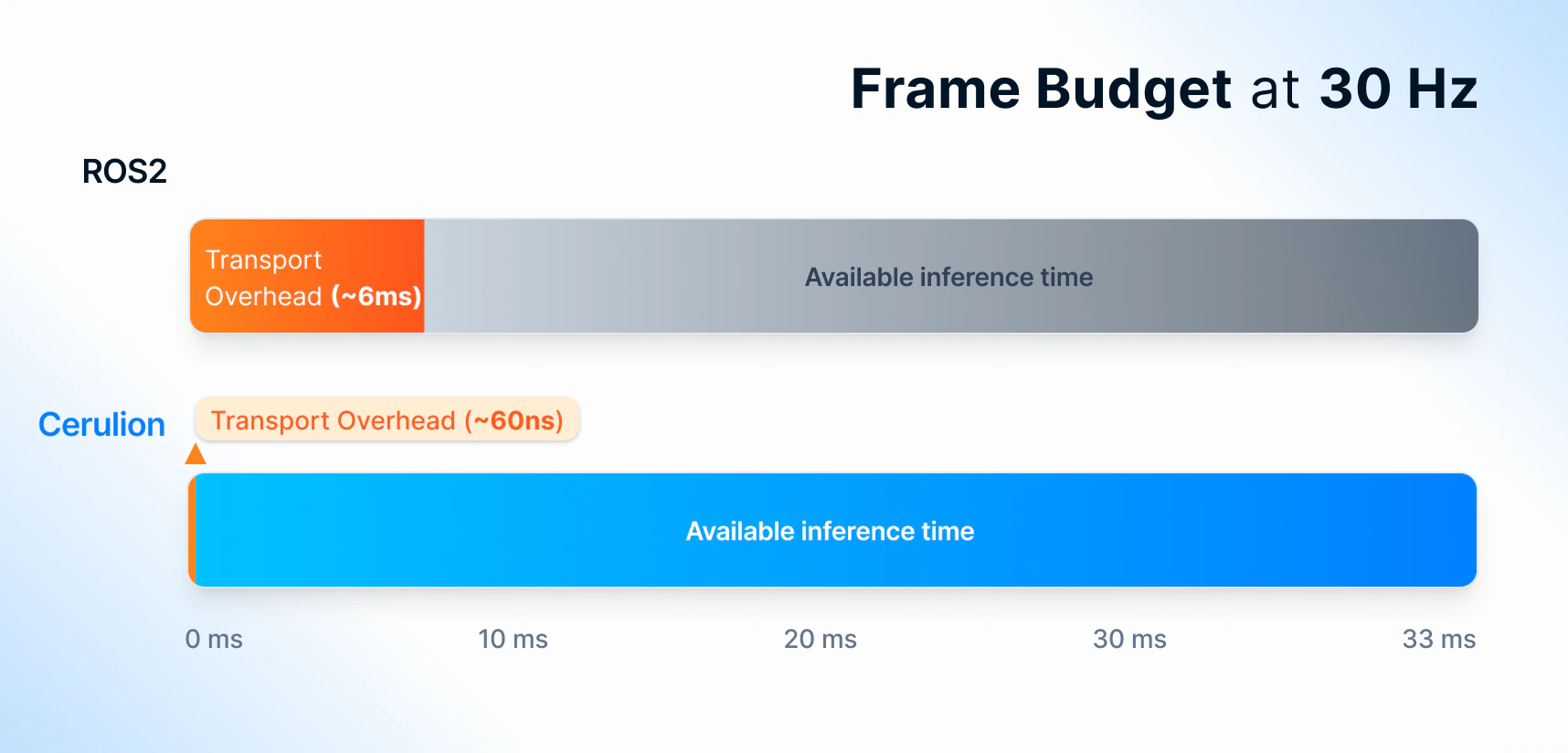 33ms frame budget comparison — ROS2 uses 6ms on transport overhead vs Cerulion's ~60ns