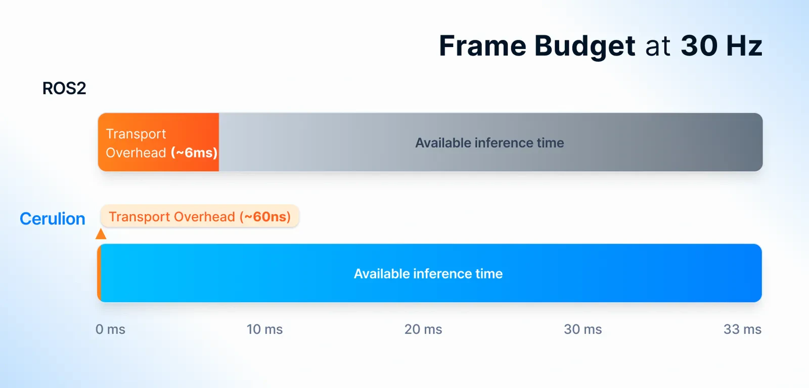 33ms frame budget comparison — ROS2 uses 6ms on transport overhead vs Cerulion's ~60 ns