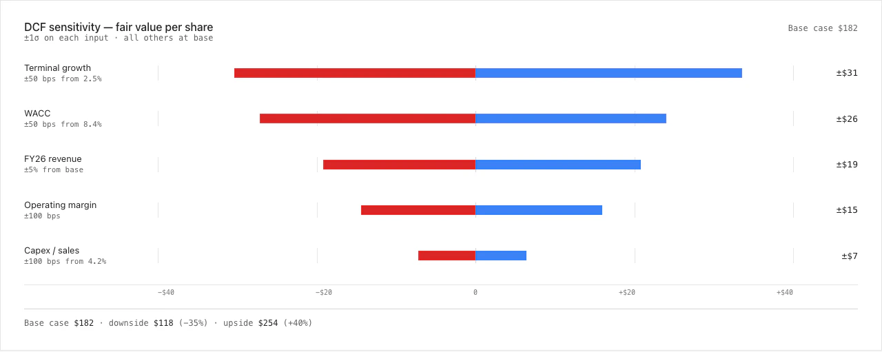 cf0 DCF sensitivity chart — fair value per share, tornado view