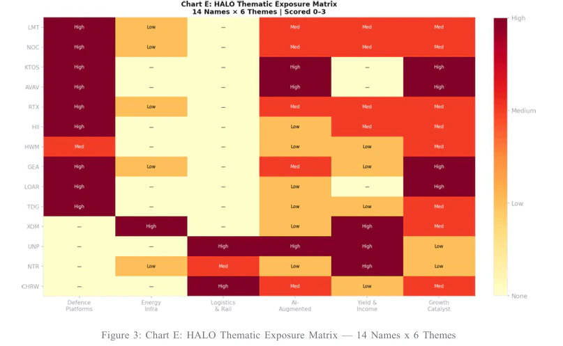 HALO thematic exposure matrix — 14 names across 6 themes