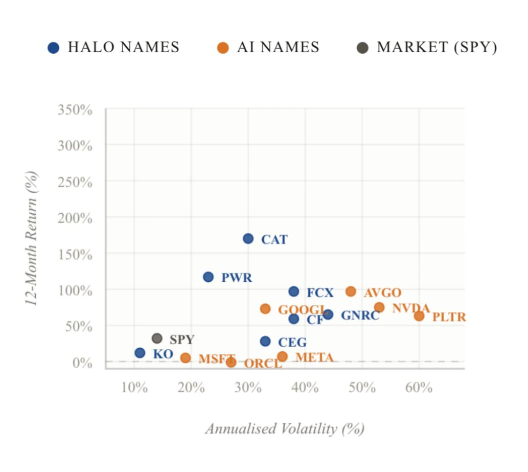 Risk-return scatter — HALO vs AI vs Market