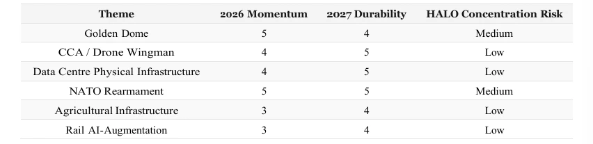 HALO themes — momentum / durability / concentration risk table