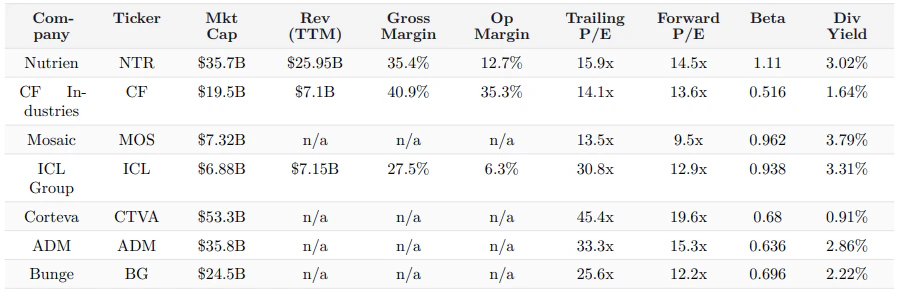 Fertilizer comps table — Nutrien, CF Industries, Mosaic, ICL Group, Corteva, ADM, Bunge