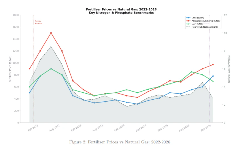 Fertilizer prices vs natural gas — urea, ammonia, DAP, Henry Hub
