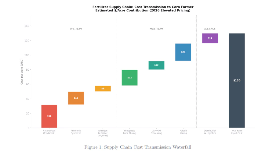 Fertilizer supply chain — cost waterfall to corn farmer ($/acre)