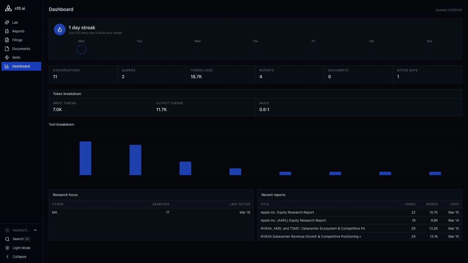 cf0 Dashboard — personal activity view