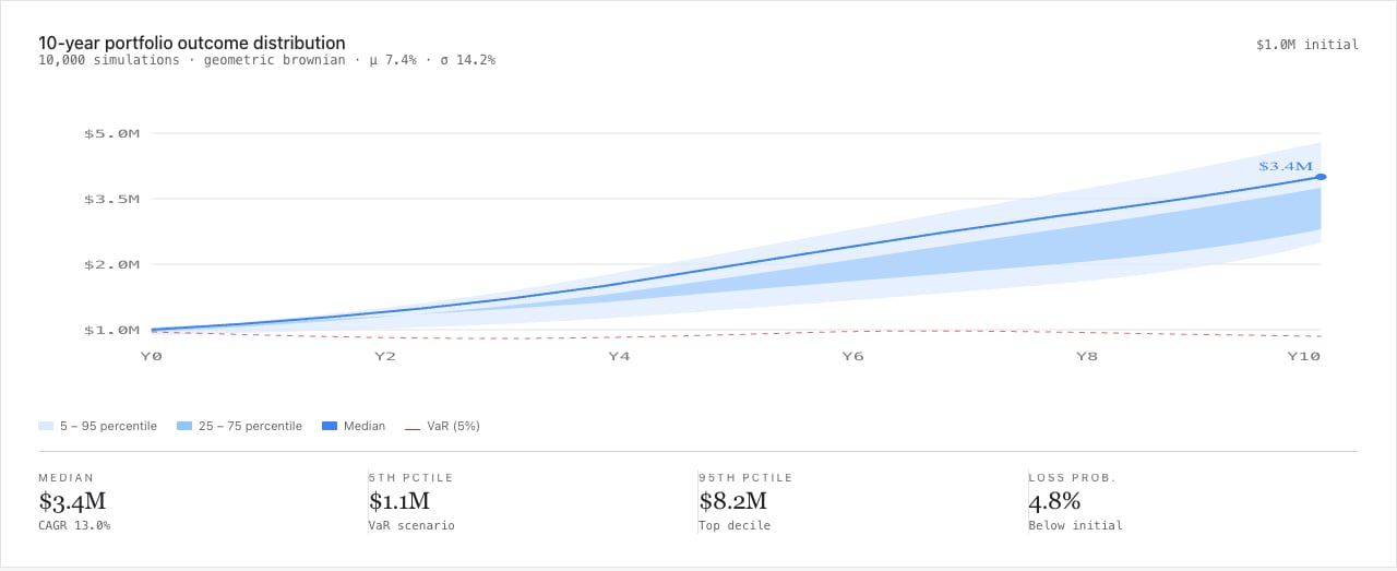 cf0 Monte Carlo skill — 10-year portfolio outcome distribution
